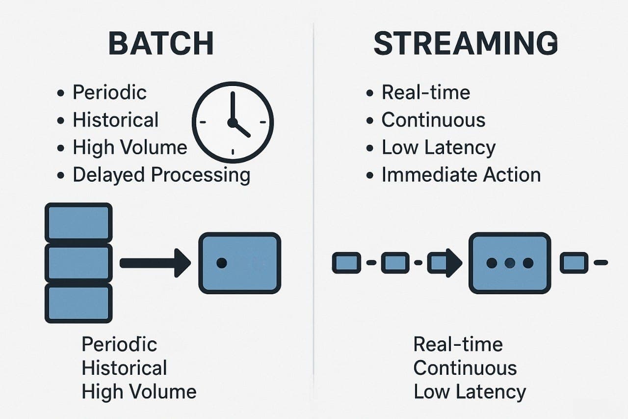 Batch vs Stream Processing: How Fresh Do Your Answers Need to Be?