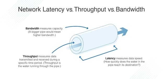 Latency vs Throughput vs Bandwidth: Three Numbers, One System