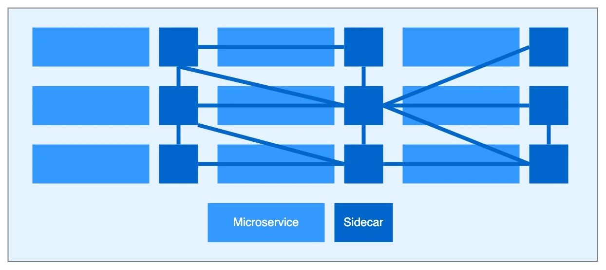 Service Mesh: A Programmable Network for Microservices