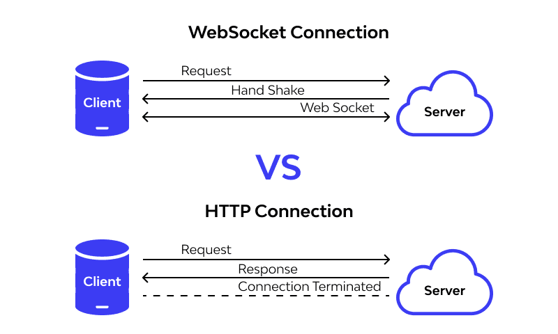 WebSockets: Real-Time Bidirectional Communication
