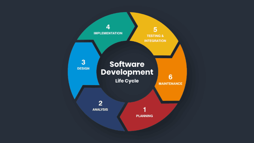 The Modern SDLC